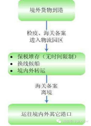 保稅物流