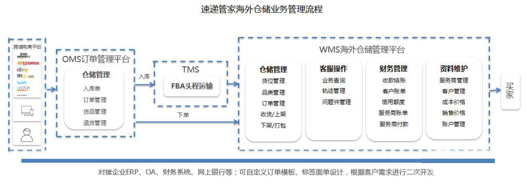 電商物流解決方案